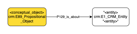 Application profile aboutness