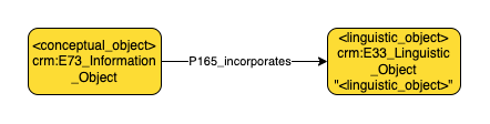 Application profile linguistic objects