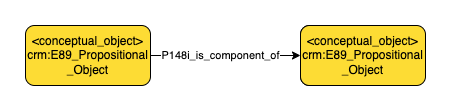 Application profile conceptual objects as parts of other conceptual objects