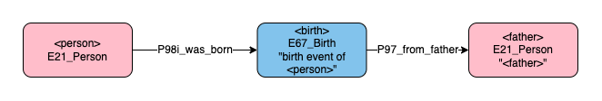 Application profile father