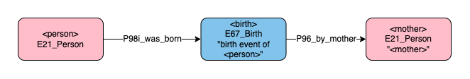 Application profile mother