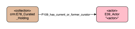 Application profile curator