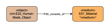 Application profile materials